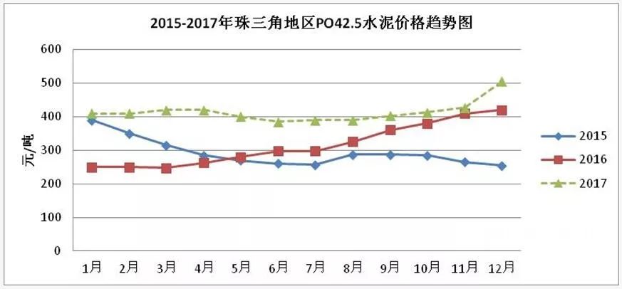 广东2017年水泥行业运行概况