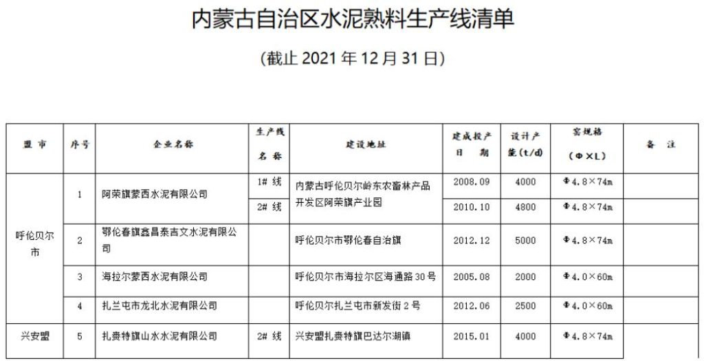 共计54条！内蒙古公布2021年度水泥熟料生产线清单