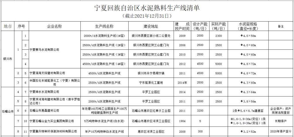 共计29条，其中5条已停产！宁夏公布2021年水泥熟料生产线清单