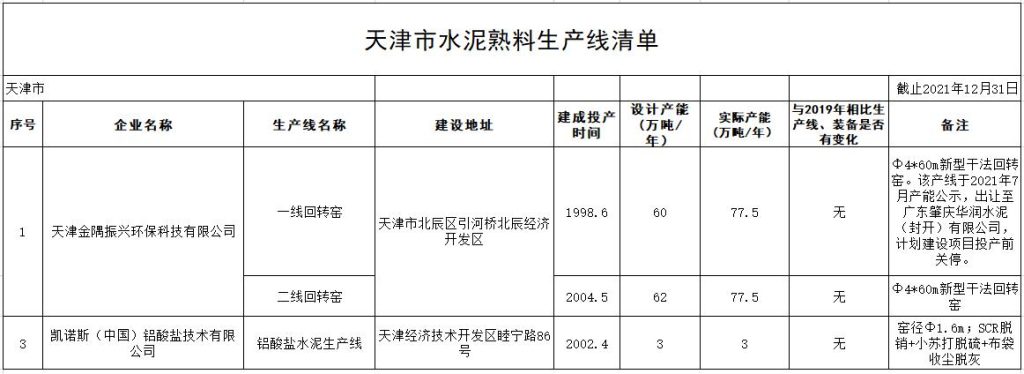 天津市公布水泥熟料生产线清单