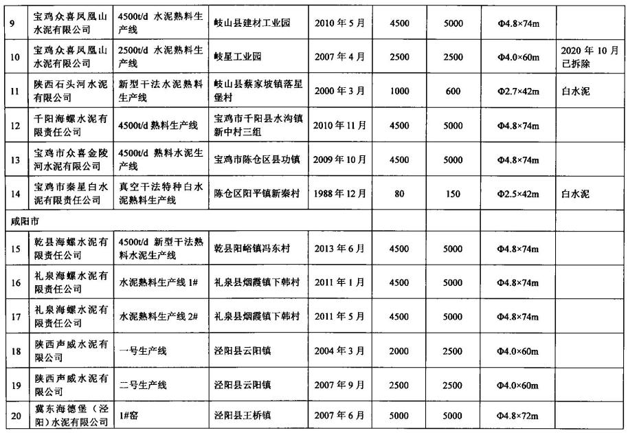 共67条，其中已拆除5条，置换12条！陕西省公布水泥熟料生产线清单