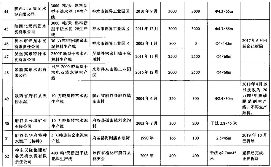 共67条，其中已拆除5条，置换12条！陕西省公布水泥熟料生产线清单