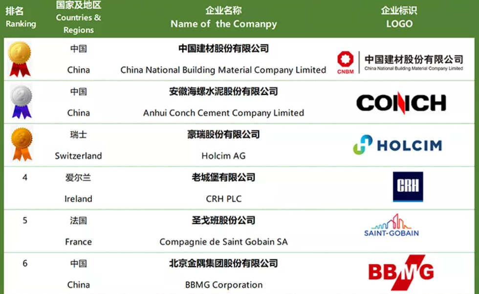 全球建材上市公司排行榜发布！中建材、海螺分列榜首和第二位，北京金隅入选前十