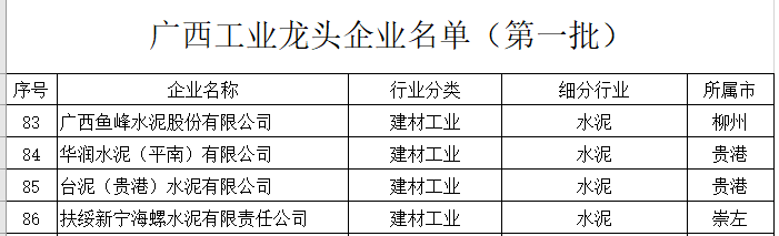 鱼峰、华润、台泥、海螺水泥上榜广西工业龙头企业名单