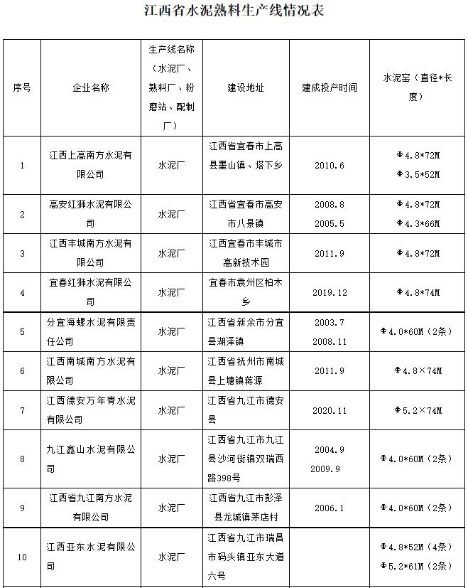 共63条！江西省发布水泥熟料生产线清单