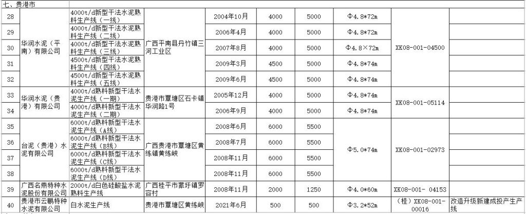 共68条！广西发布水泥熟料生产线清单