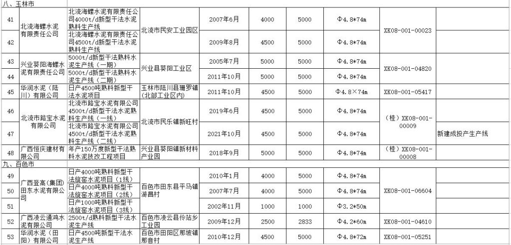 共68条！广西发布水泥熟料生产线清单