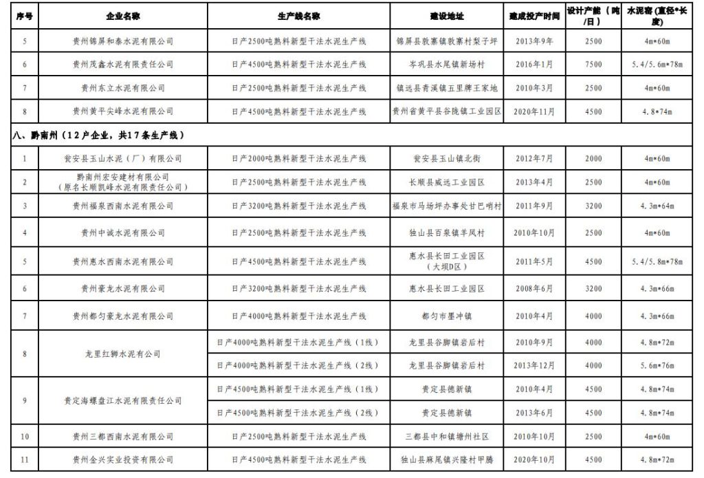 共94条！贵州省公布水泥熟料生产线清单