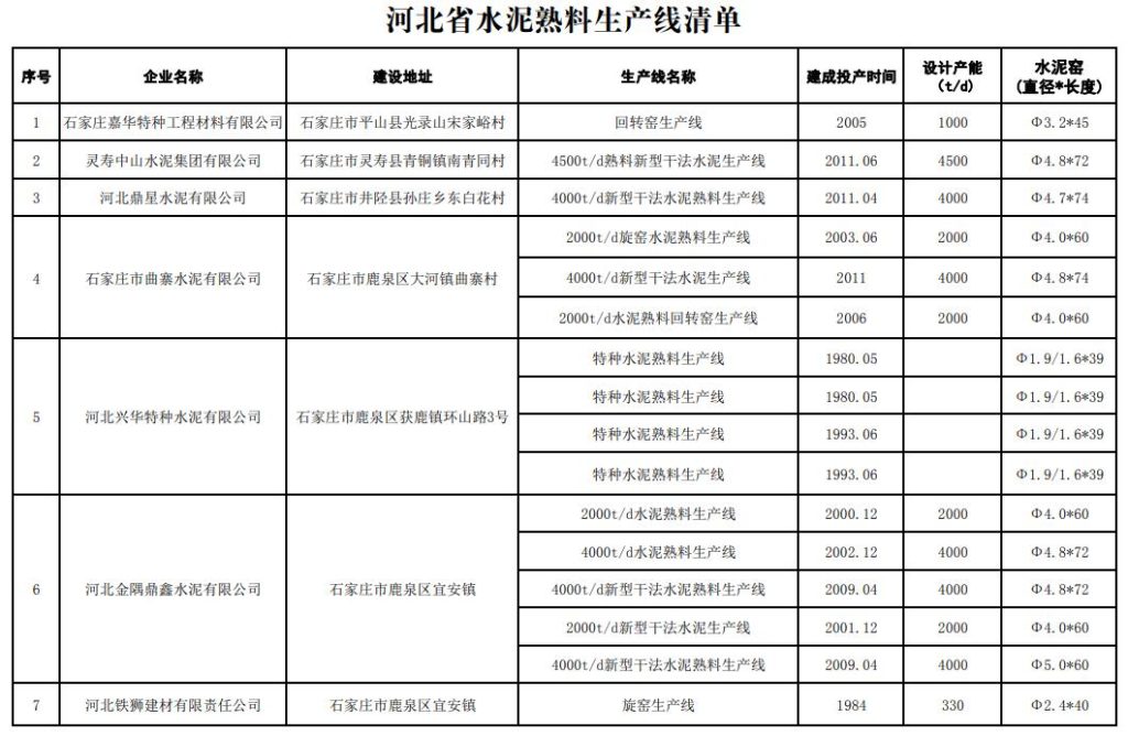 共96条！河北省发布水泥熟料生产线清单公告！