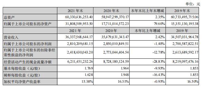 营收363.38亿、净利润28.10亿！冀东水泥发布2021年业绩！包括合并、收购重大事件