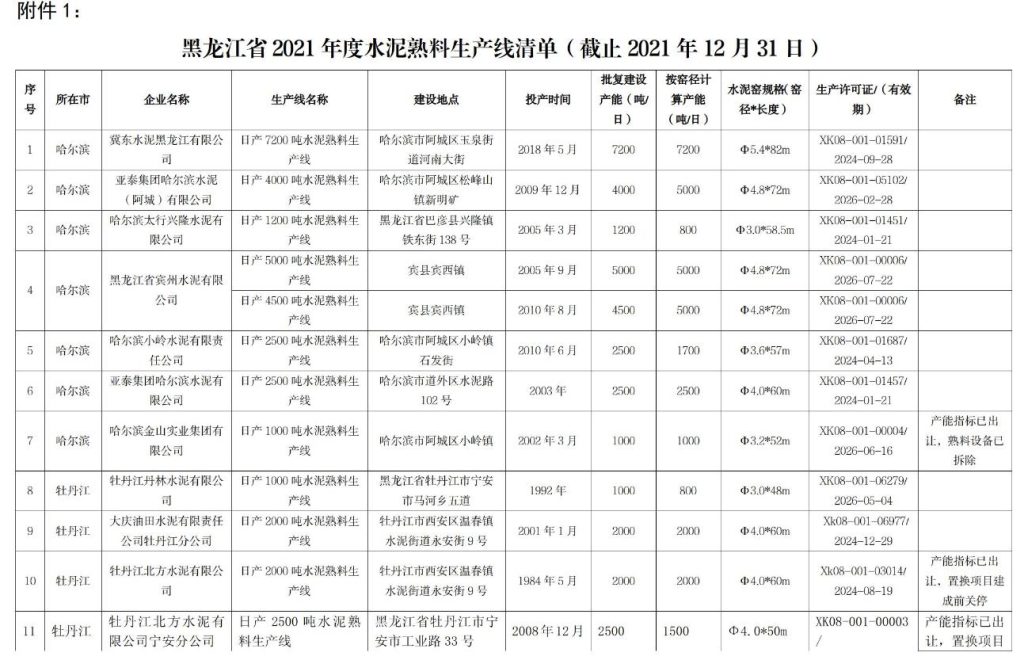7条将关停！黑龙江公布水泥熟料生产线清单