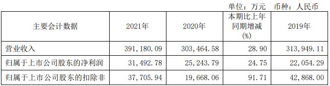 营收净利双增！青松建化发布2021年度业绩报告