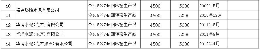 华润、红狮、南方、塔牌……共计44条！这一省公布水泥熟料生产线清单