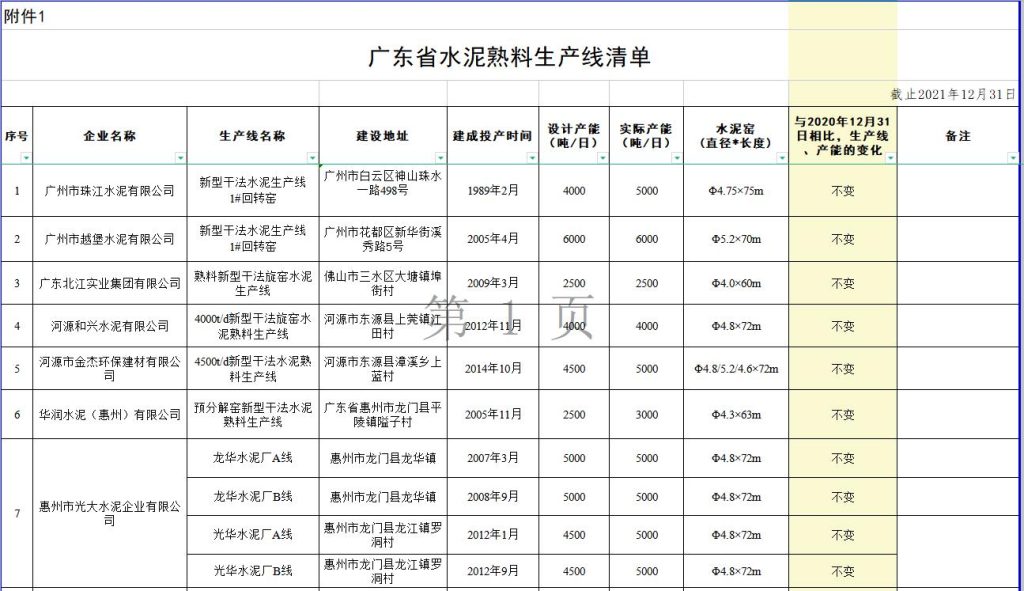 78条！7条已停产！广东2021年水泥熟料生产线清单公布