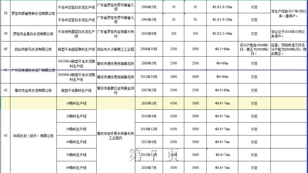 78条！7条已停产！广东2021年水泥熟料生产线清单公布