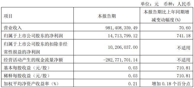 净利同比增长741.18%！宁夏建材发布第一季度业绩报告