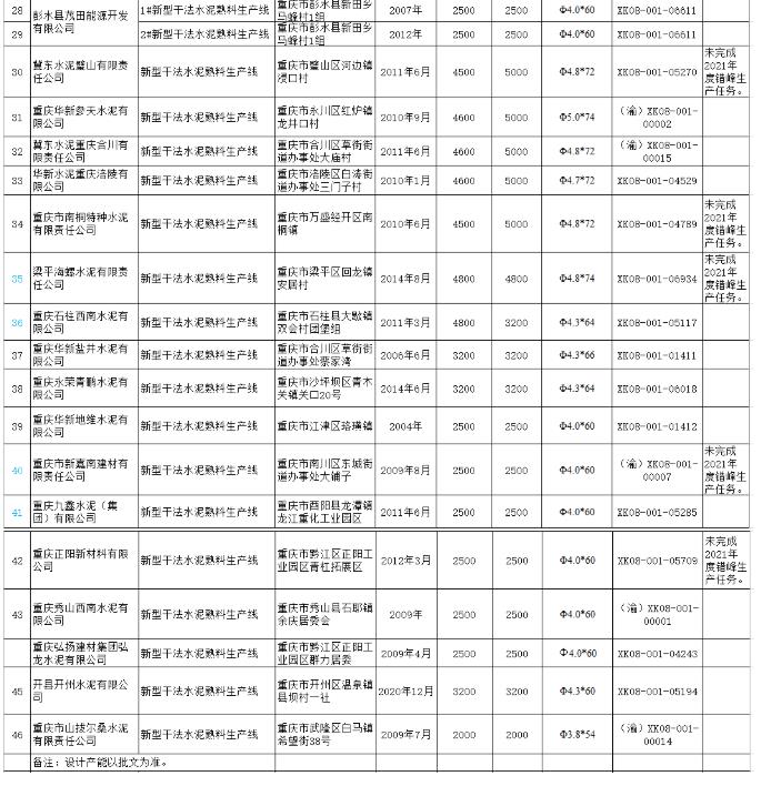 共46条，8条将搬迁！重庆公布水泥熟料生产线清单