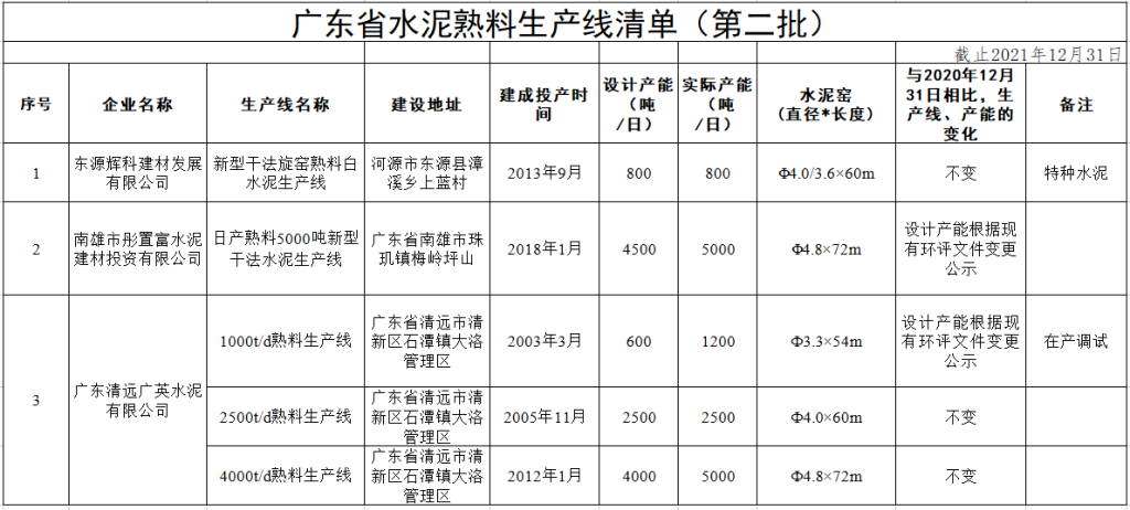 广东公布第二批水泥熟料生产线清单