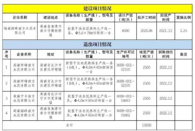 新天山水泥公开转让湖南三条熟料线！贵州还有一条2500t/d产能指标要卖！