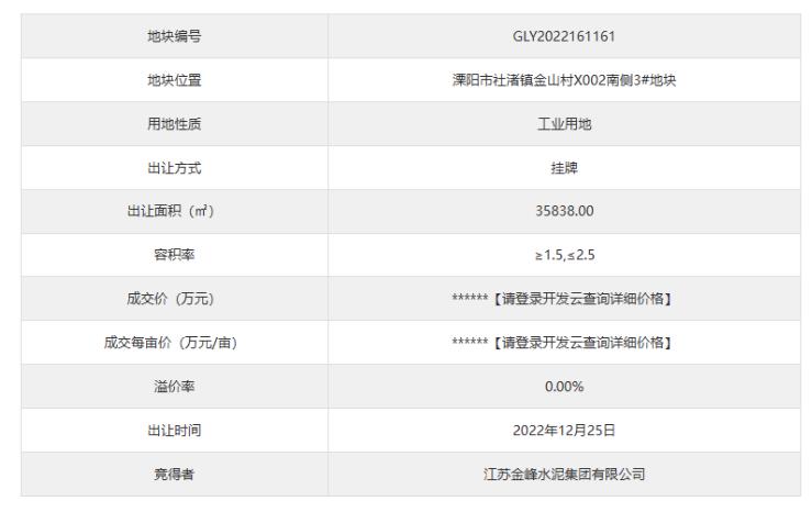 总计1487万元！江苏金峰水泥竞得！