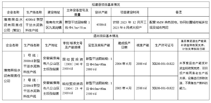 置换比例1∶1！安徽淮南将新建一条4500t/d水泥熟料线，预计今年12月开工