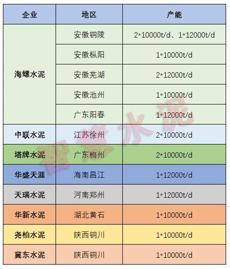 海螺水泥最新万吨线来了！每年营收预计超10亿元！