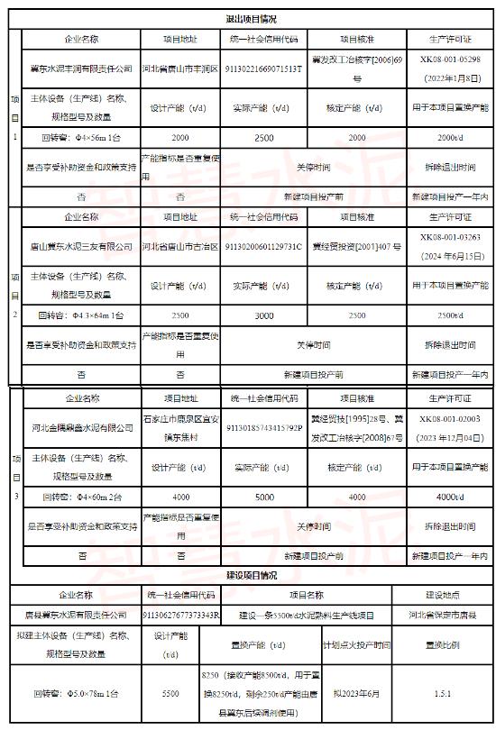 新增5条水泥熟料线！冀东、西南、海螺、山水、南方、金峰、华润……今年重点项目公布！