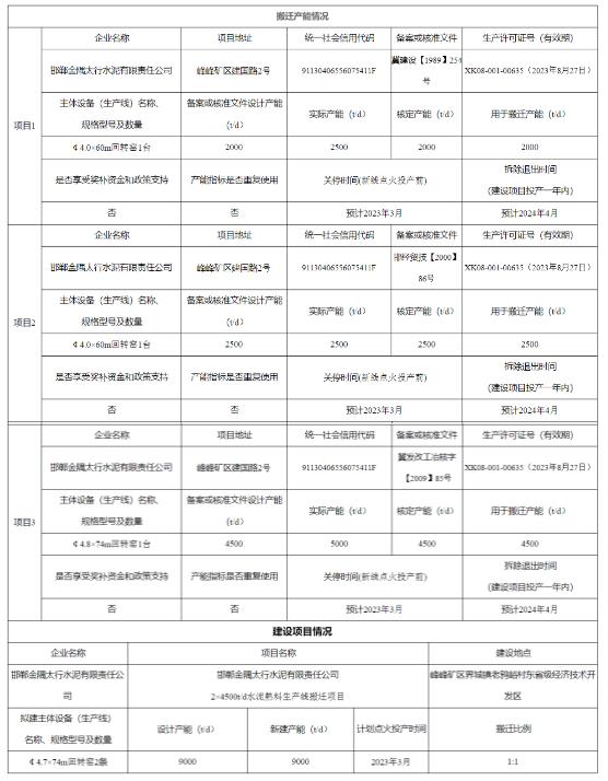 新增5条水泥熟料线！冀东、西南、海螺、山水、南方、金峰、华润……今年重点项目公布！