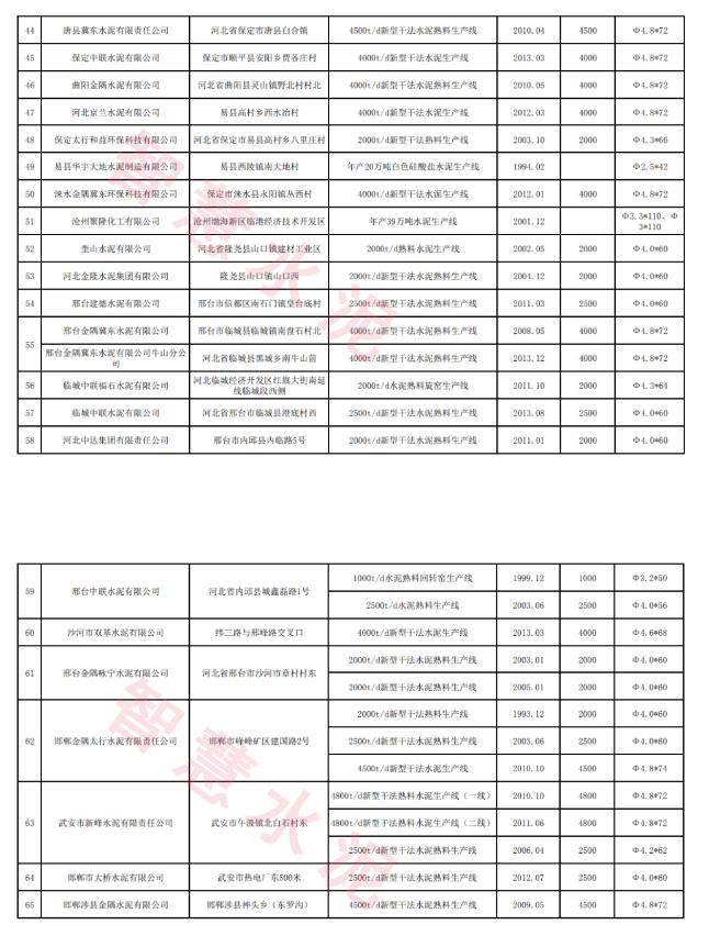 河北省公布最新熟料生产线清单