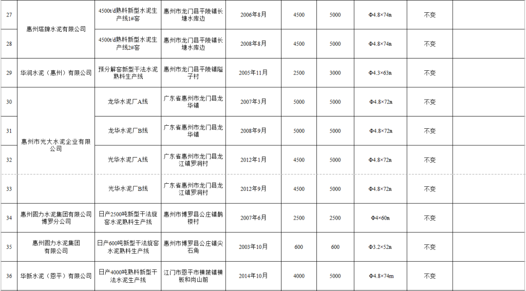 广东省公布最新水泥熟料线清单