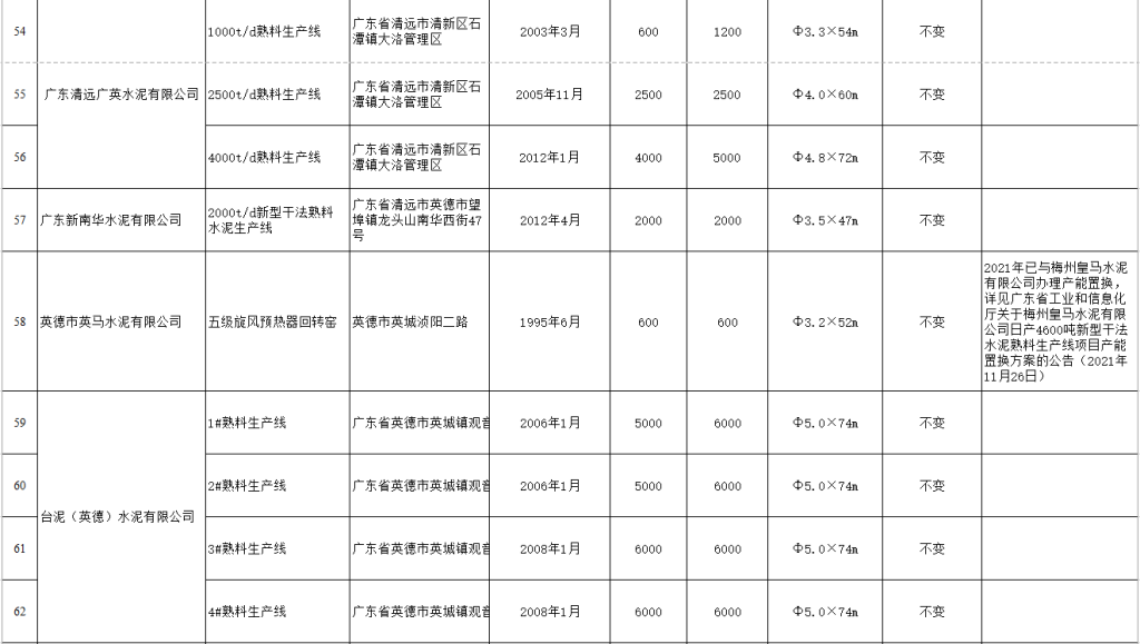 广东省公布最新水泥熟料线清单