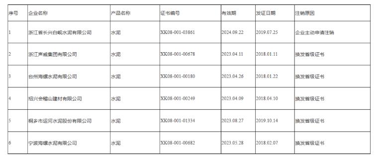 海螺、声威等多家水泥企业生产许可证注销