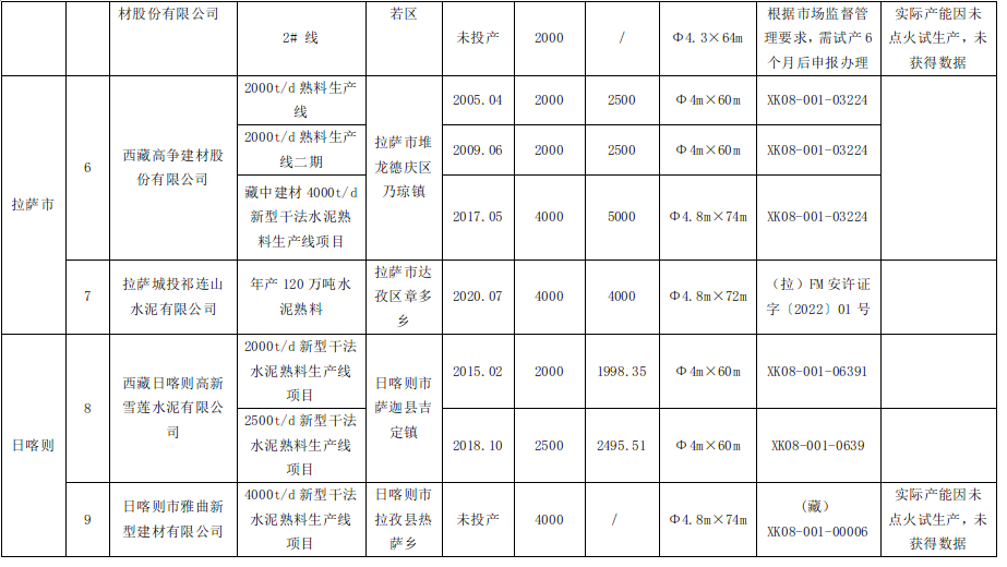 两条尚未投产！西藏公布最新水泥熟料生产线清单