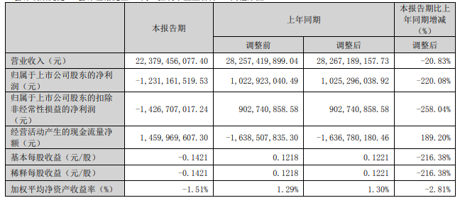 新天山一季度亏损12.3亿！水泥市场何时触底反弹