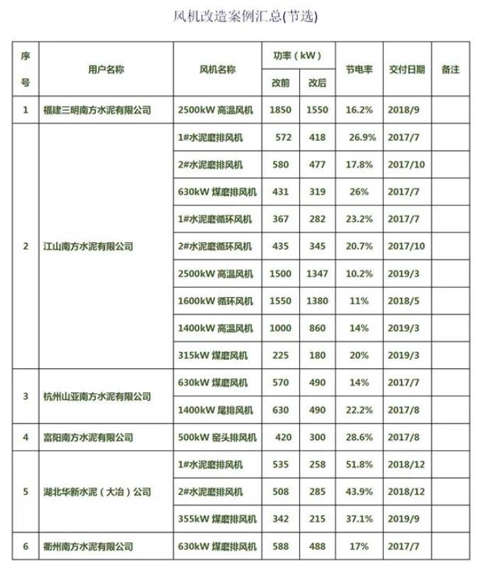 省钱！每小时节电超300kW！这项改造节能降耗空间巨大！