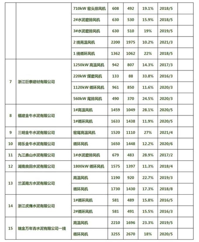 省钱！每小时节电超300kW！这项改造节能降耗空间巨大！