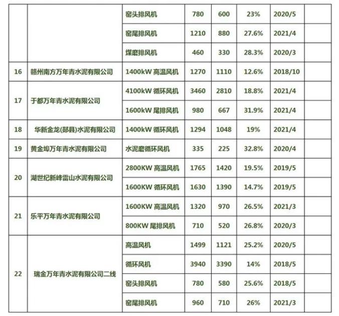 省钱！每小时节电超300kW！这项改造节能降耗空间巨大！