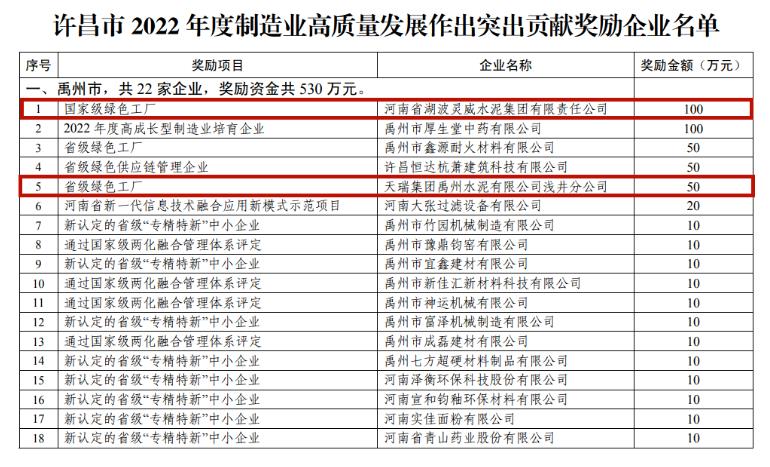 绿色工厂获政府奖励：湖波灵威水泥100万、天瑞禹洲浅井水泥50万！