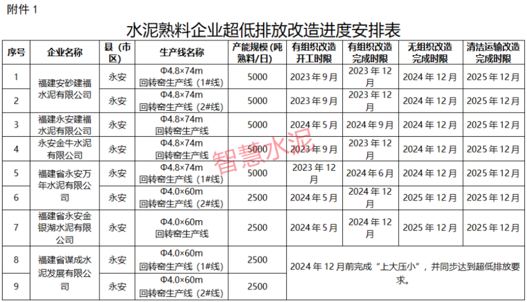 最后期限！这些水泥企业必须尽快开工！两条2500t/d改造为5000t/d！（附明细）