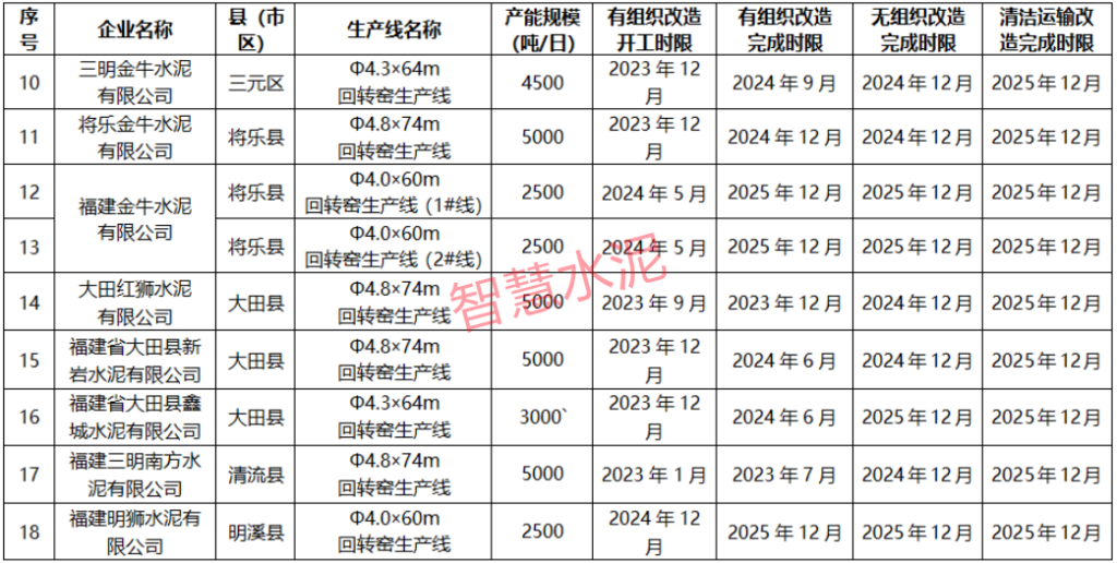 最后期限！这些水泥企业必须尽快开工！两条2500t/d改造为5000t/d！（附明细）