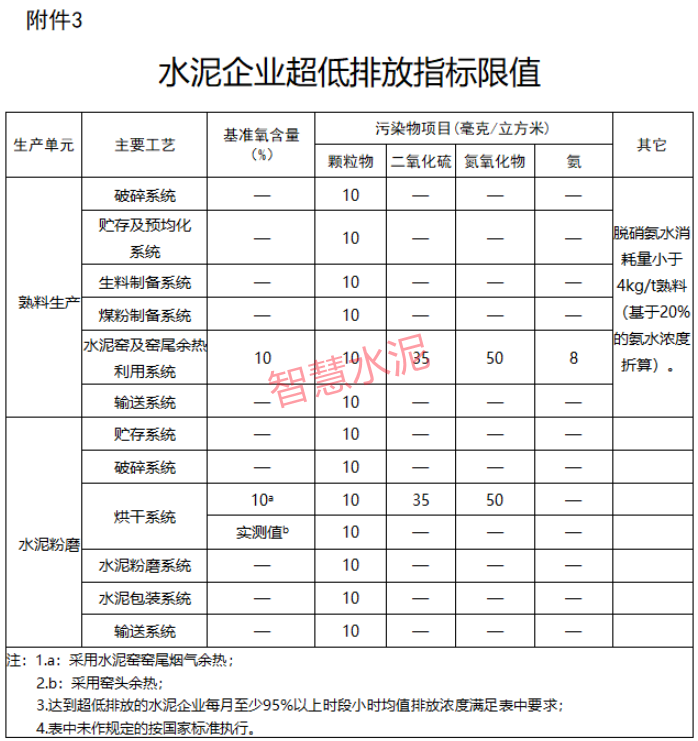 最后期限！这些水泥企业必须尽快开工！两条2500t/d改造为5000t/d！（附明细）