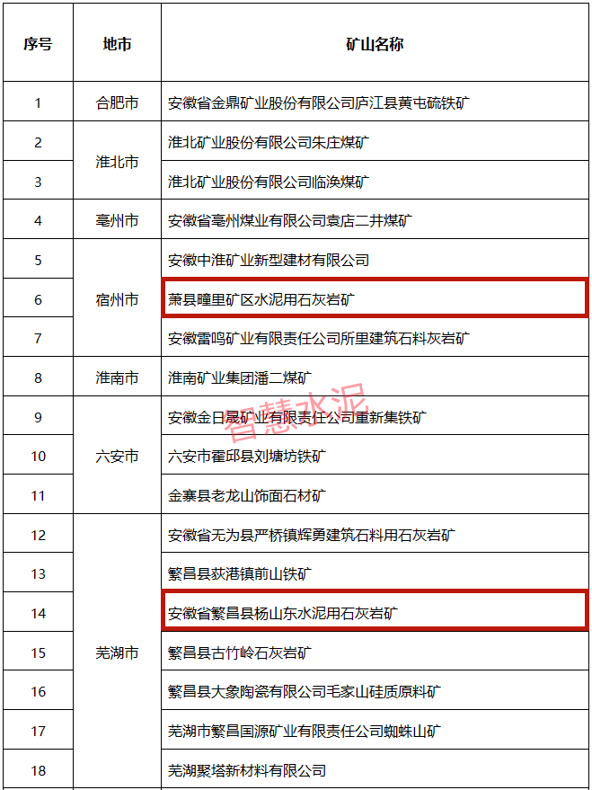 多个水泥矿山入选！安徽省公布第一批省级绿色矿山名单