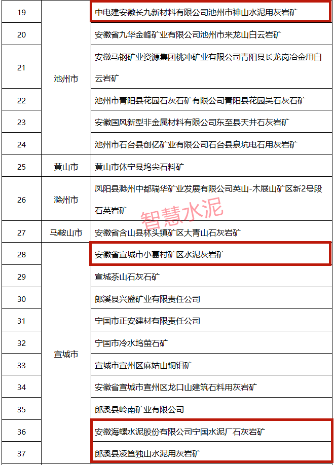 多个水泥矿山入选！安徽省公布第一批省级绿色矿山名单