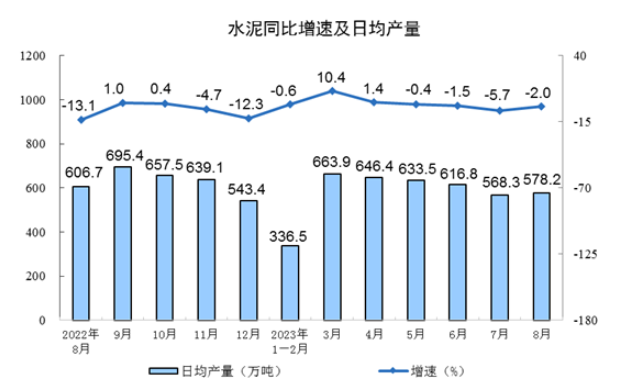 8月全国水泥产量1.79亿吨，同比下降2%！