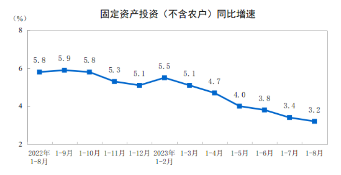 8月全国水泥产量1.79亿吨，同比下降2%！