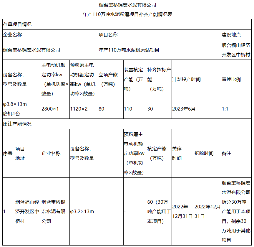 两家水泥企业已建成项目需补齐产能