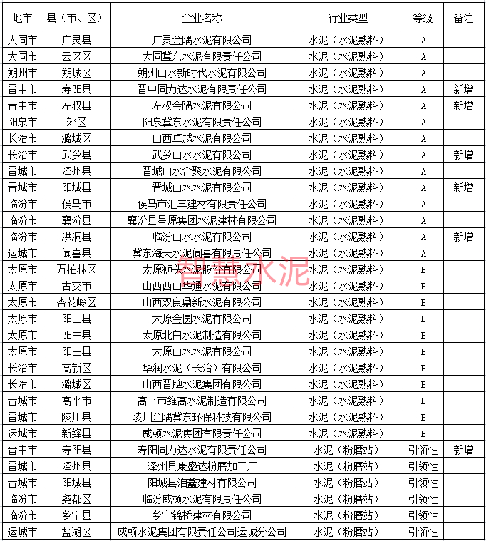 厉害了！山水、金隅冀东等多家水泥企业获评A级