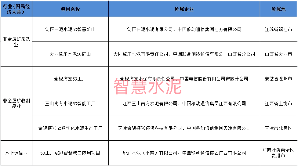 海螺、金隅冀东、新天山、华润、台泥6家5G工厂入选国家级名录