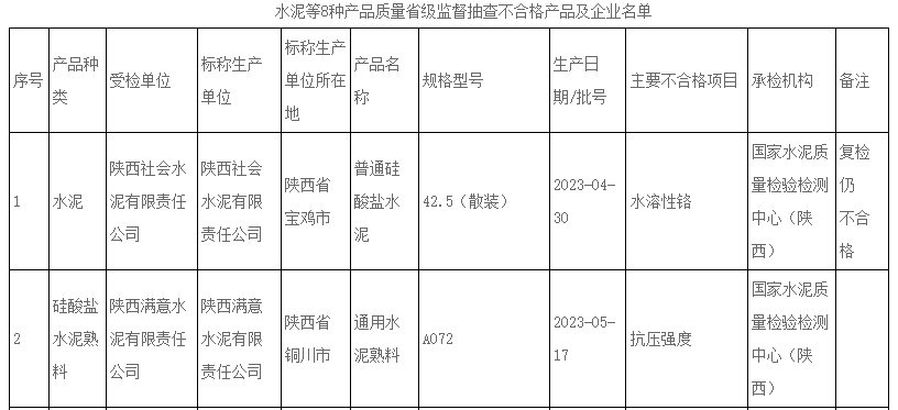 这一地区两批次水泥产品不合格