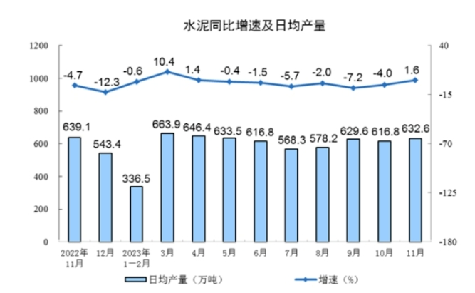 终于增长！11月全国水泥产量同比增长1.6%